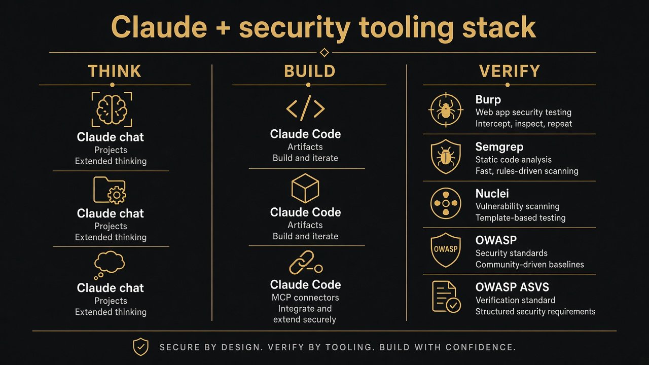 Stack diagram: Think with Claude, Build with Claude Code, Verify with Burp Semgrep Nuclei OWASP